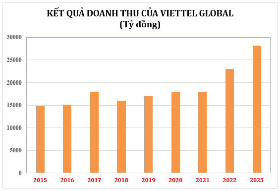Vượt lên tình hình khó khăn thế giới, Viettel Global tăng trưởng bứt phá